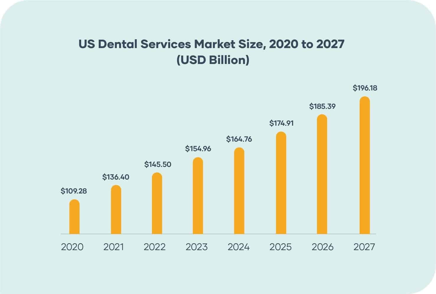 US Dental Services Market Size
