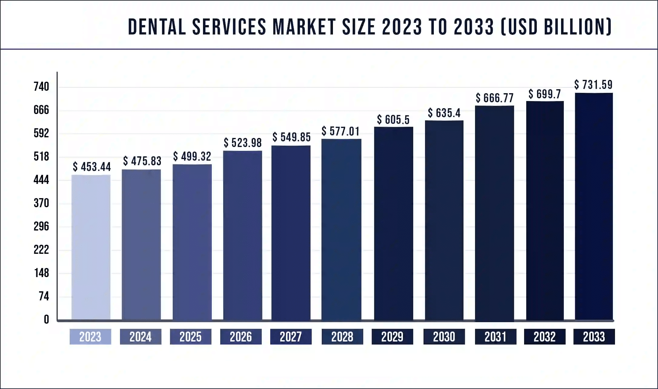 Dental Services Market Size 2023 to 2033