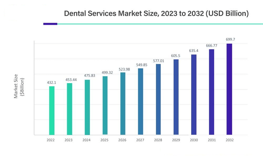 United States Dental Services Market Size data